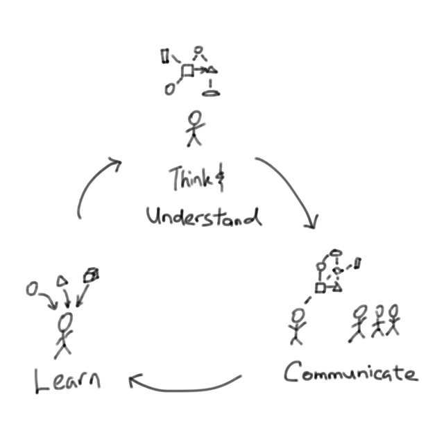 Learn Think Communicate Cycle